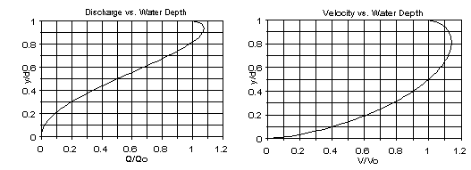 Culvert Discharge Graphs