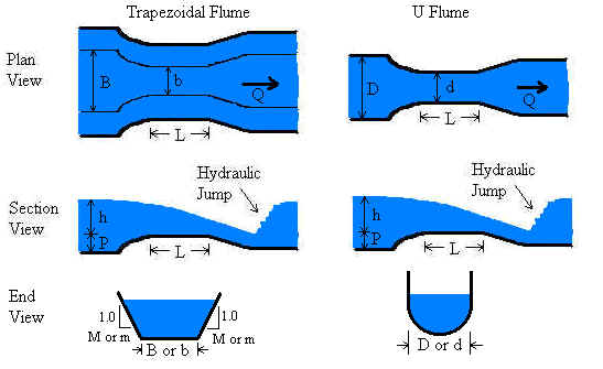 Trapezoidal and U Flumes
