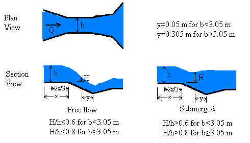 Parshall flume diagrams
