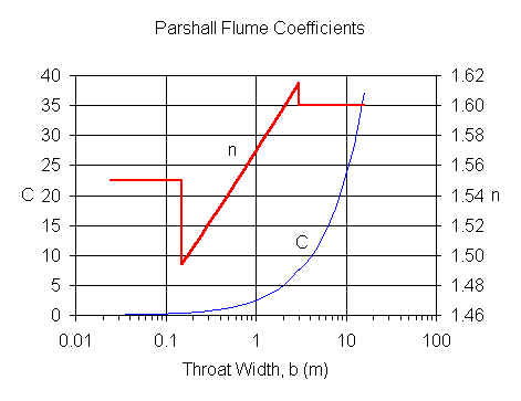 Parshall flume coefficients