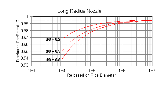 Long Radius Nozzle Discharge Coefficients