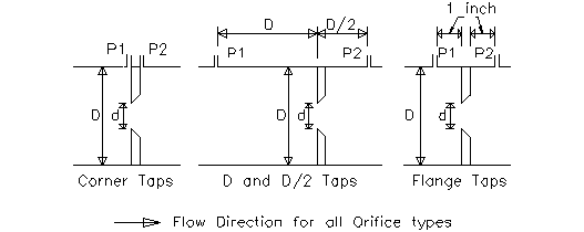 Orifice pipe flow rate meters
