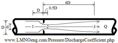 Discharge coefficient diagram