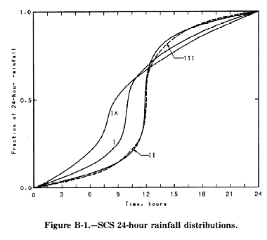 Rainfall Distribution Graph.gif (10186 bytes)