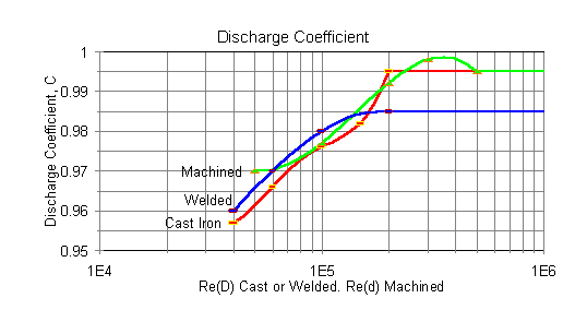 Discharge Coefficient vs. Reynolds Number