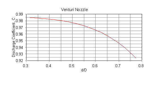 Venturi Nozzle Discharge Coefficient