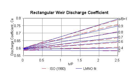 Discharge Coefficient