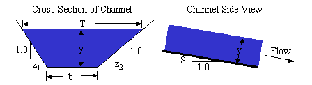 Diagrams of channel cross section and side view, showing equation variables