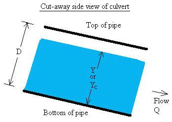 Side view of culvert
