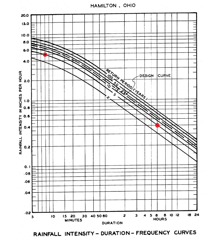 Hamilton, Ohio, IDF curve