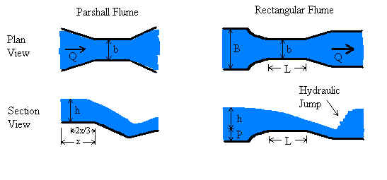 Parshall and Rectangular Flumes