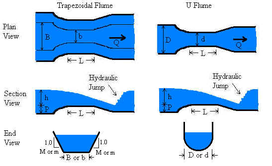 Palmer Bowlus Flume Flow Chart