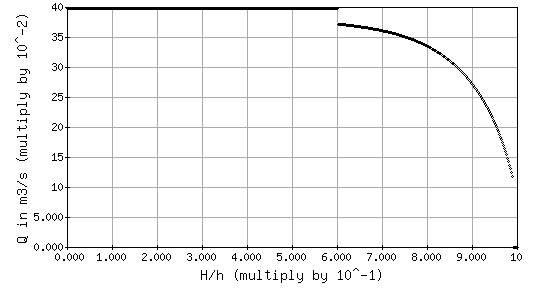 Parshall Flumes Calculation Software Equations Formulas