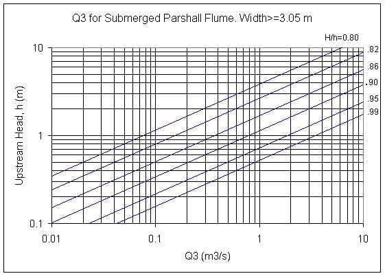 Parshall Flume Chart