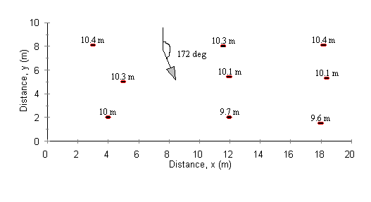 Head measurements