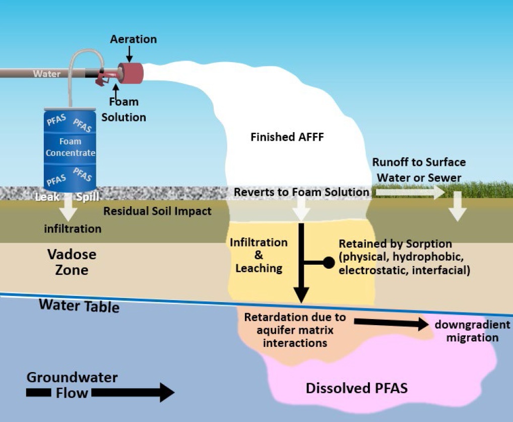 PFAS groundwater contamination