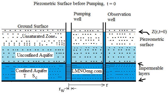 Groundwater Flow Before Pumping