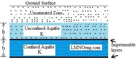 Hydraulic Conductivity Chart