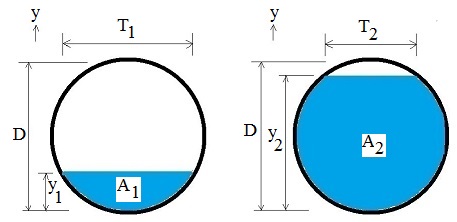 Hydraulic jump pipe upstream and downstream flow areas