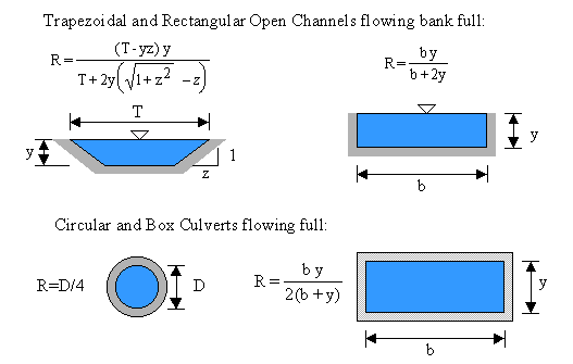 Diagrams showing dimensions used to calculate hydraulic radius for trapezoidal and rectangular open channels
 and for circular and box culverts, flowing full