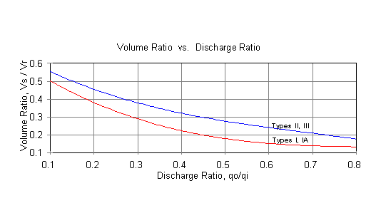 Stormwater Runoff Storage Required vs. Discharge