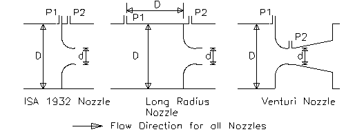 Nozzle Flowmeters