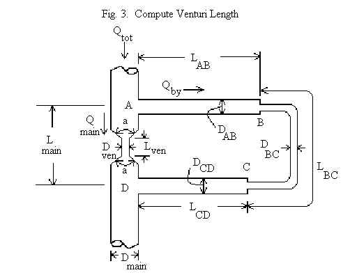 Venturi restriction causes flow through bypass loop