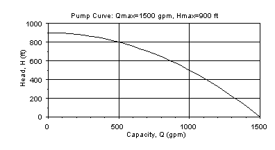 Pump Curve