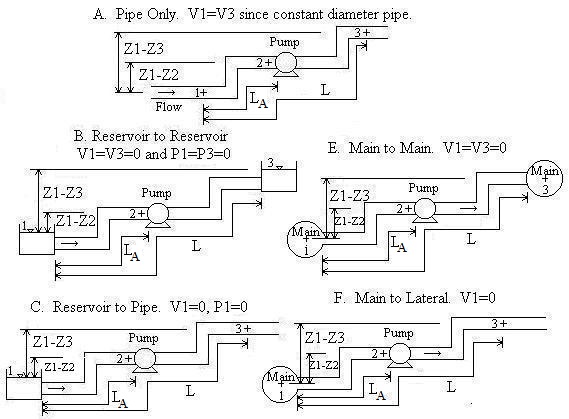 Piping Scenarios