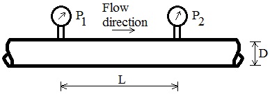 Pressure loss diagram