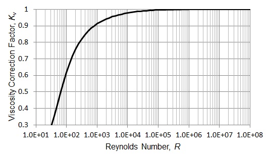 Pressure Relief Valve Sizing Chart