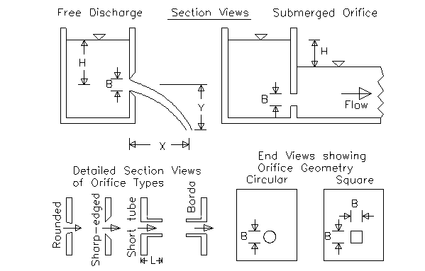 Water Flow Through Orifice Chart