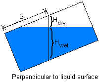 Measurement perpendicular to liquid surface