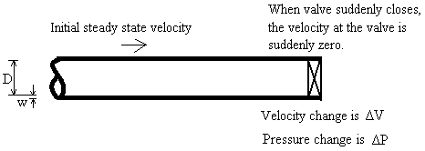 Drawing describing water hammer sudden valve closure