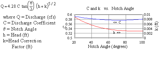 V Notch Weir Chart